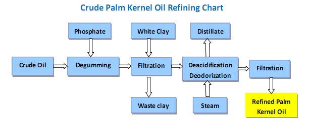 Raffinage D'huile De Palmeiste