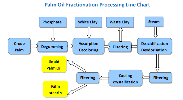 technologie de fractionnement d'huile de palme
