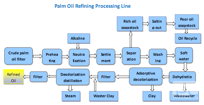raffinage d'huile de palme