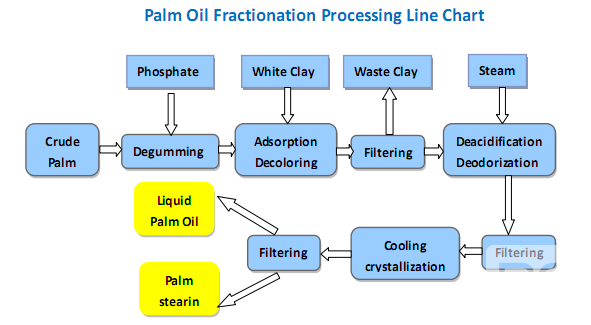 technologie de wwwactionnement d'huile de palme