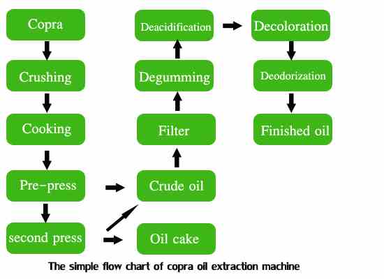Machine d'extraction d'huile de coprah