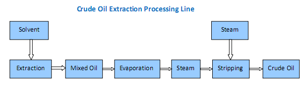 brut d'extraction de l'huile de ligne de traitement