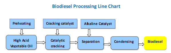 ligne de production de biodiesel