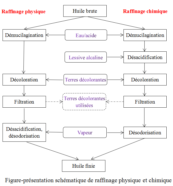 Section de désacidification/neutralisation